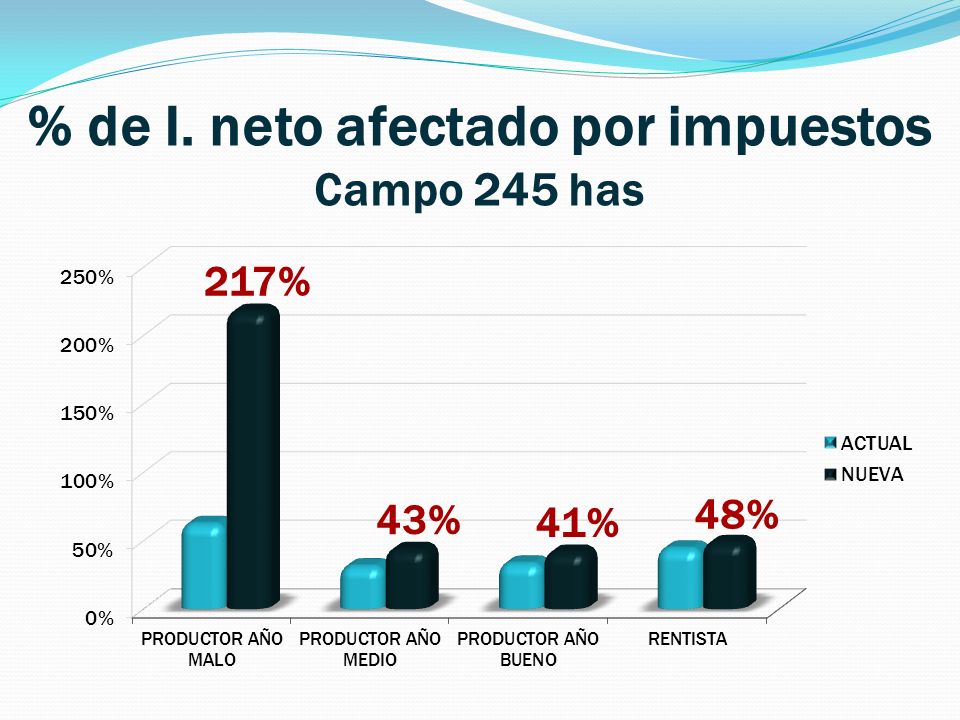 % de I. neto afectado por impuestos Campo 245 has