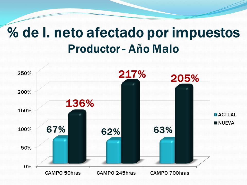 % de I. neto afectado por impuestos Productor - Año Malo