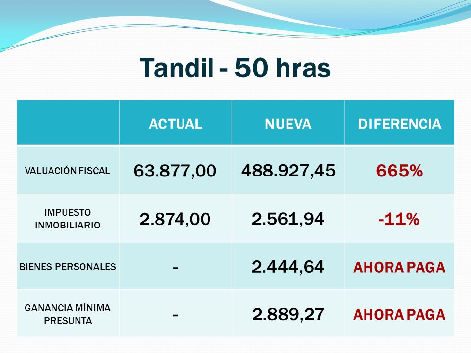 Tandil - 50 hras ACTUAL. NUEVA. DIFERENCIA. VALUACIÓN FISCAL , , % IMPUESTO INMOBILIARIO.
