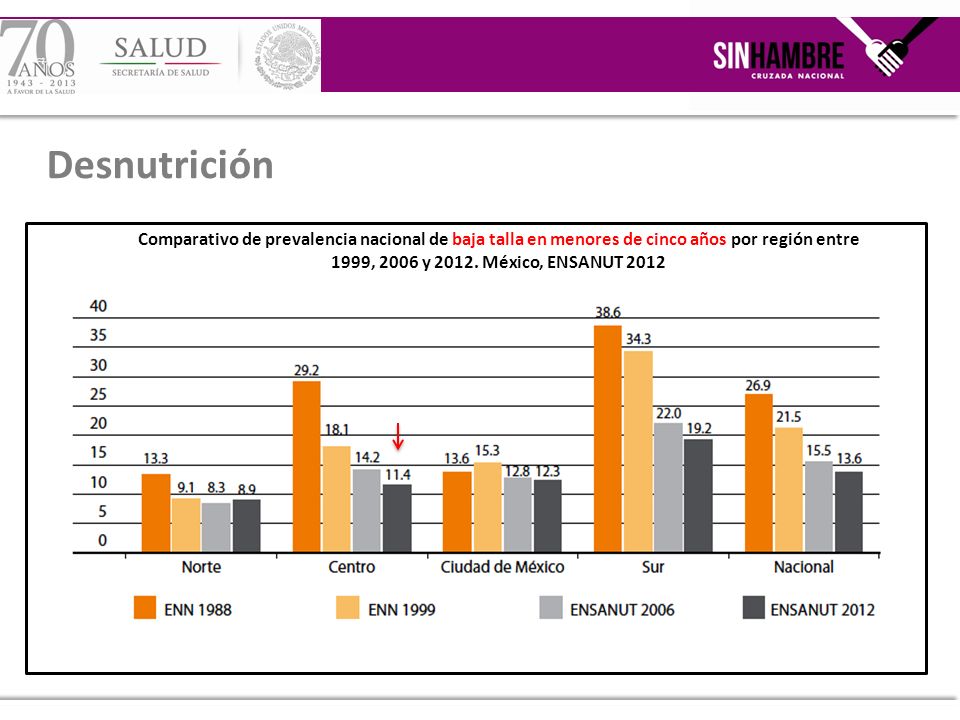 Desnutrición Comparativo de prevalencia nacional de baja talla en menores de cinco años por región entre 1999, 2006 y México, ENSANUT