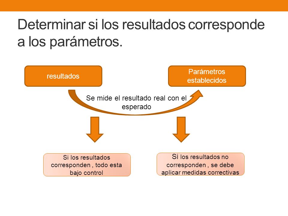 Determinar si los resultados corresponde a los parámetros.