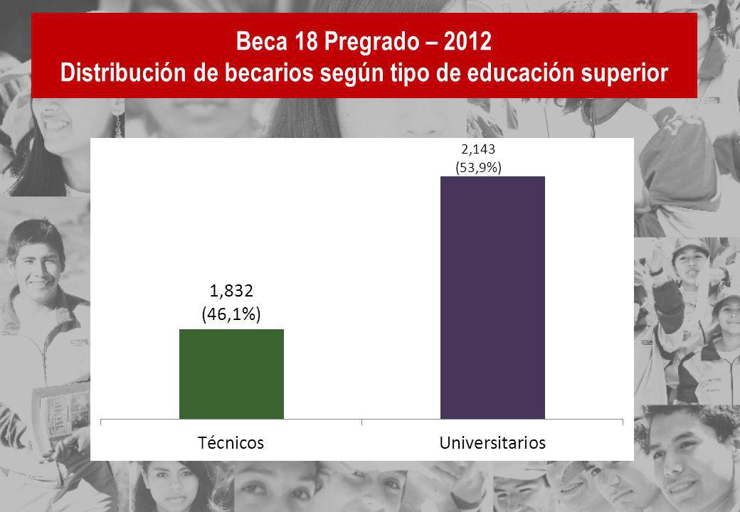 Beca 18 Pregrado – 2012 Distribución de becarios según tipo de educación superior