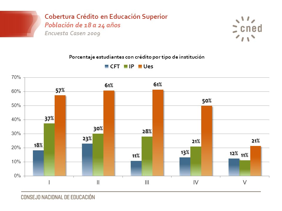 Cobertura Crédito en Educación Superior Población de 18 a 24 años