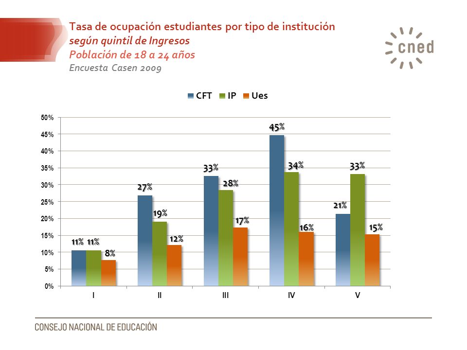 Tasa de ocupación estudiantes por tipo de institución según quintil de Ingresos Población de 18 a 24 años Encuesta Casen 2009