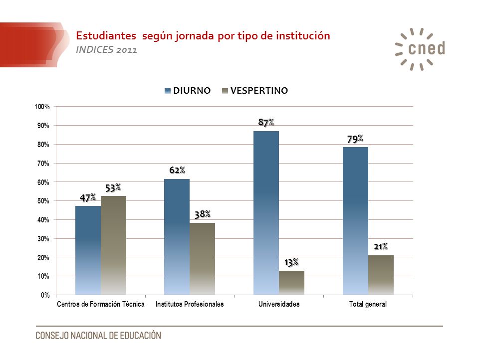 Estudiantes según jornada por tipo de institución INDICES 2011