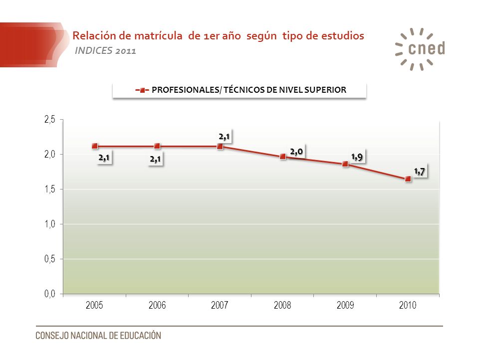 Relación de matrícula de 1er año según tipo de estudios INDICES 2011