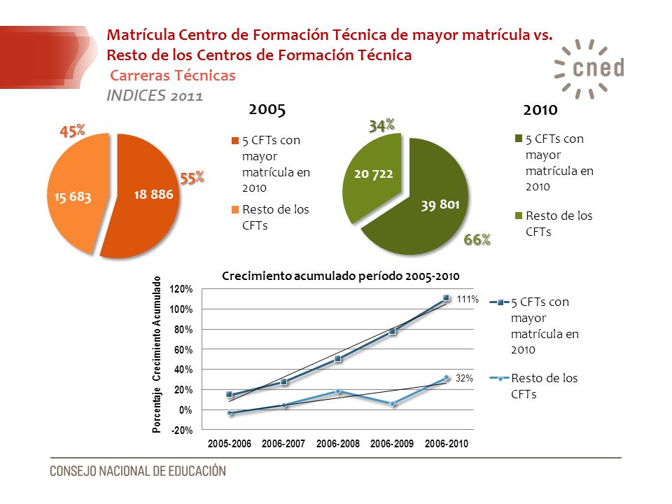 Matrícula Centro de Formación Técnica de mayor matrícula vs
