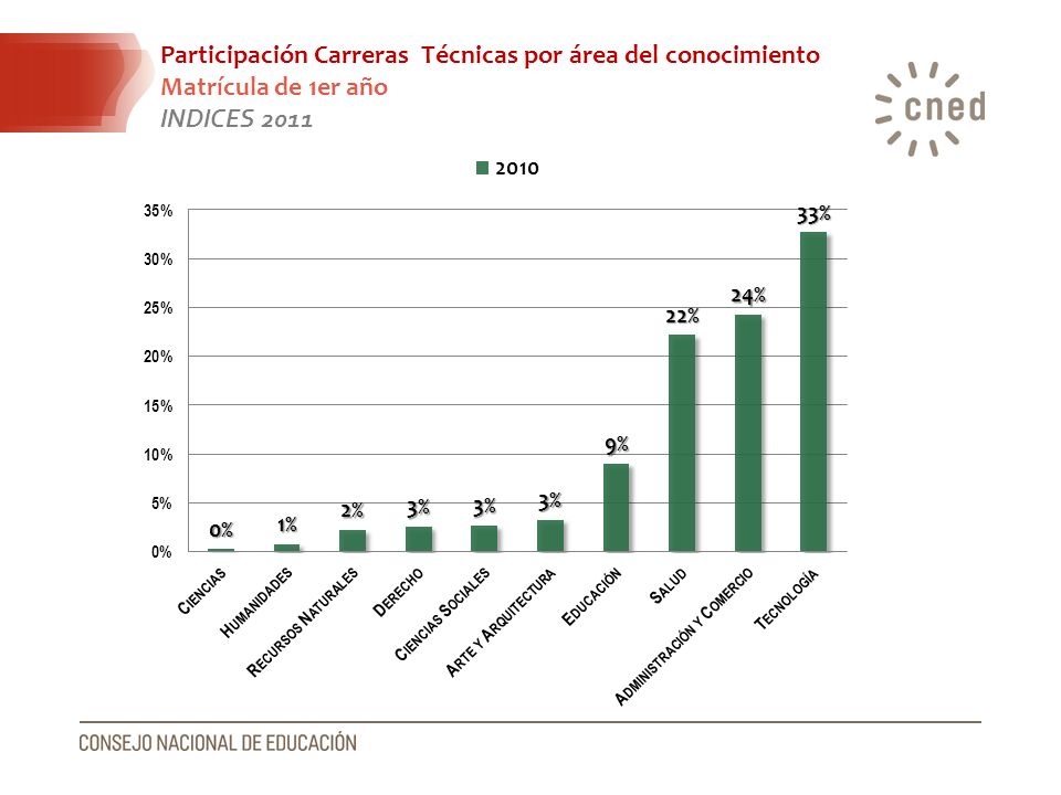 Participación Carreras Técnicas por área del conocimiento Matrícula de 1er año INDICES 2011
