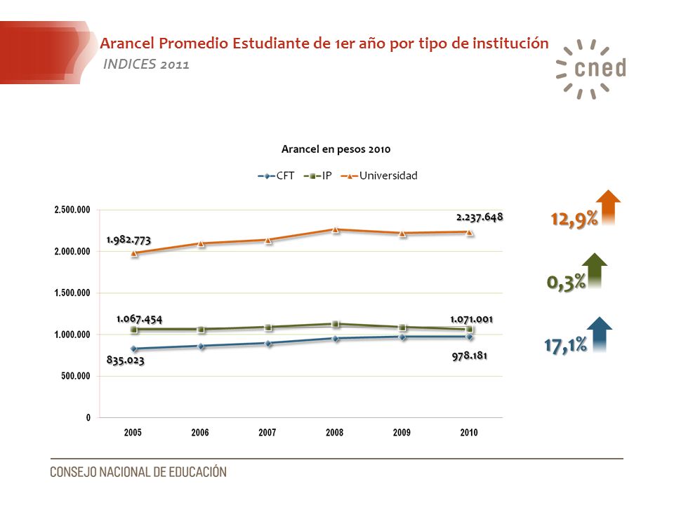 Arancel Promedio Estudiante de 1er año por tipo de institución INDICES 2011