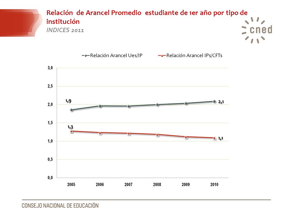 Relación de Arancel Promedio estudiante de 1er año por tipo de institución INDICES 2011