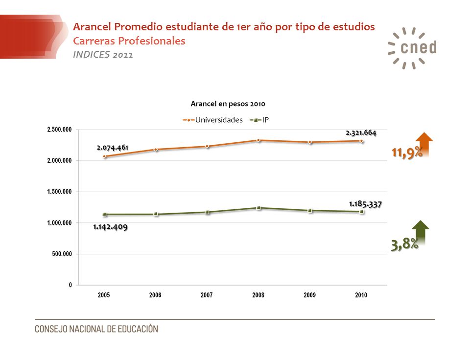 Arancel Promedio estudiante de 1er año por tipo de estudios Carreras Profesionales INDICES 2011