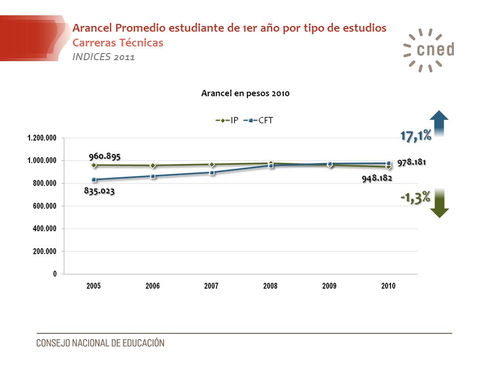 Arancel Promedio estudiante de 1er año por tipo de estudios Carreras Técnicas INDICES 2011