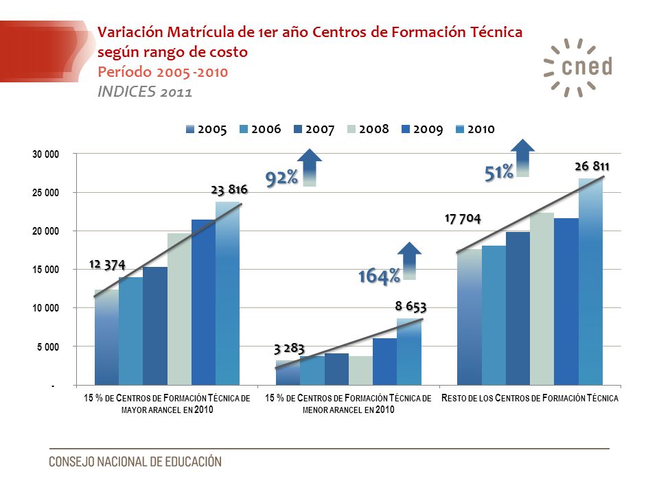 Variación Matrícula de 1er año Centros de Formación Técnica