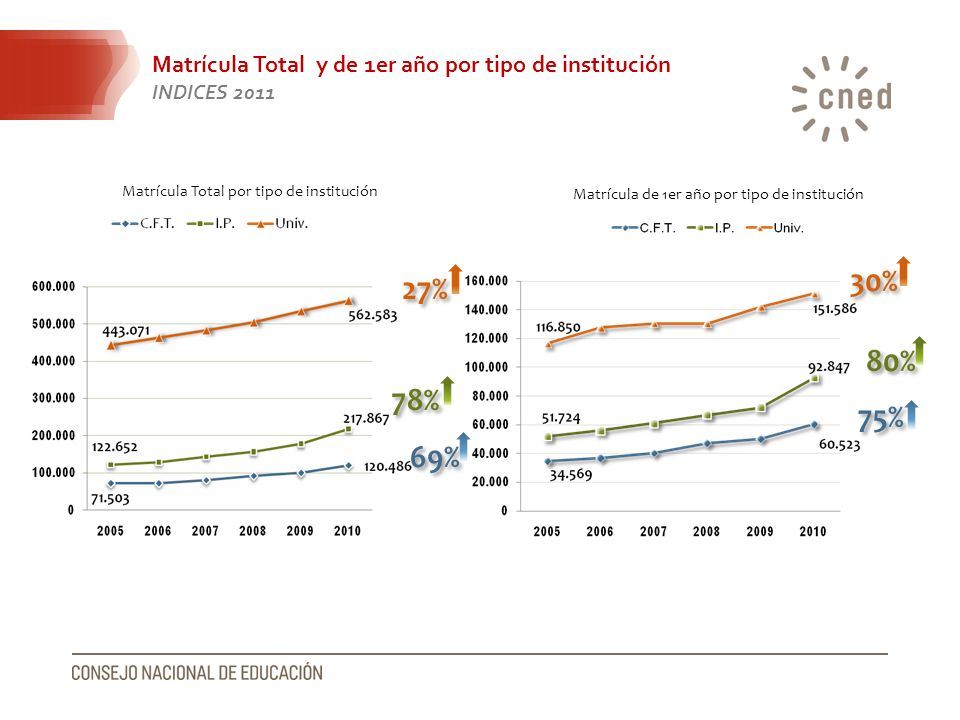 Matrícula Total y de 1er año por tipo de institución INDICES 2011