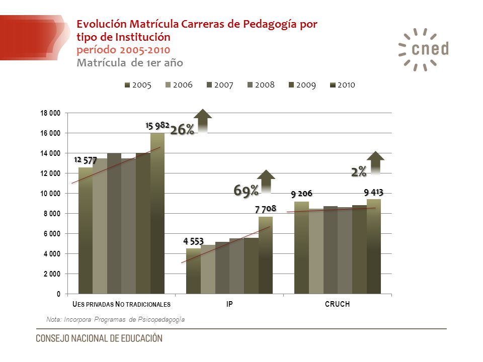 26% 2% 69% Evolución Matrícula Carreras de Pedagogía por