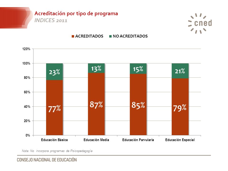Acreditación por tipo de programa INDICES 2011
