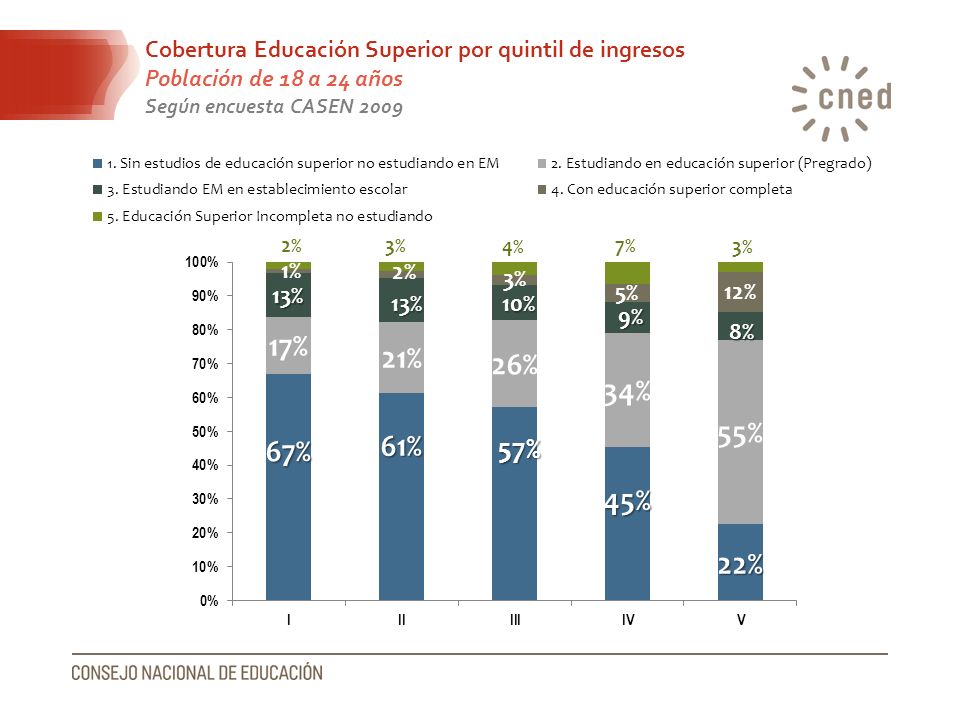 Cobertura Educación Superior por quintil de ingresos Población de 18 a 24 años