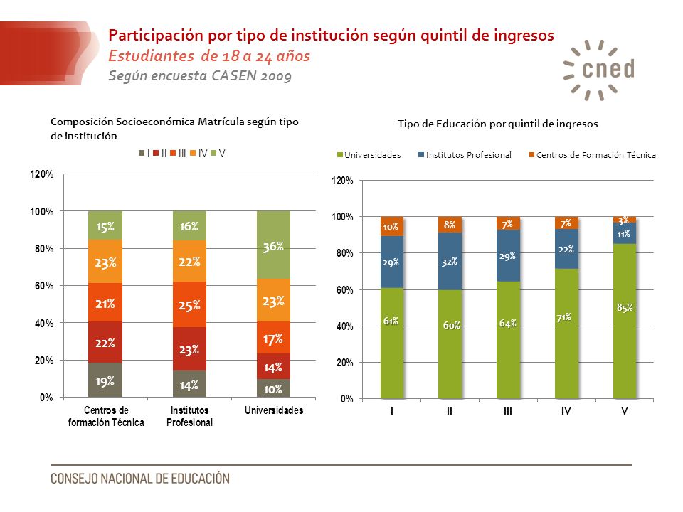 Participación por tipo de institución según quintil de ingresos Estudiantes de 18 a 24 años