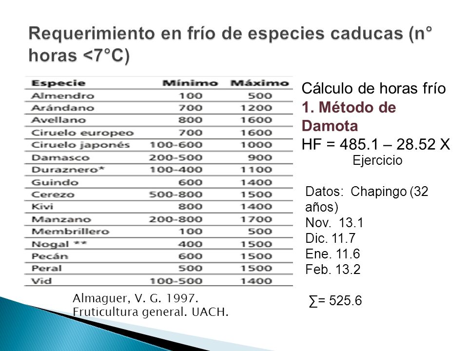 Requerimiento en frío de especies caducas (n° horas <7°C)