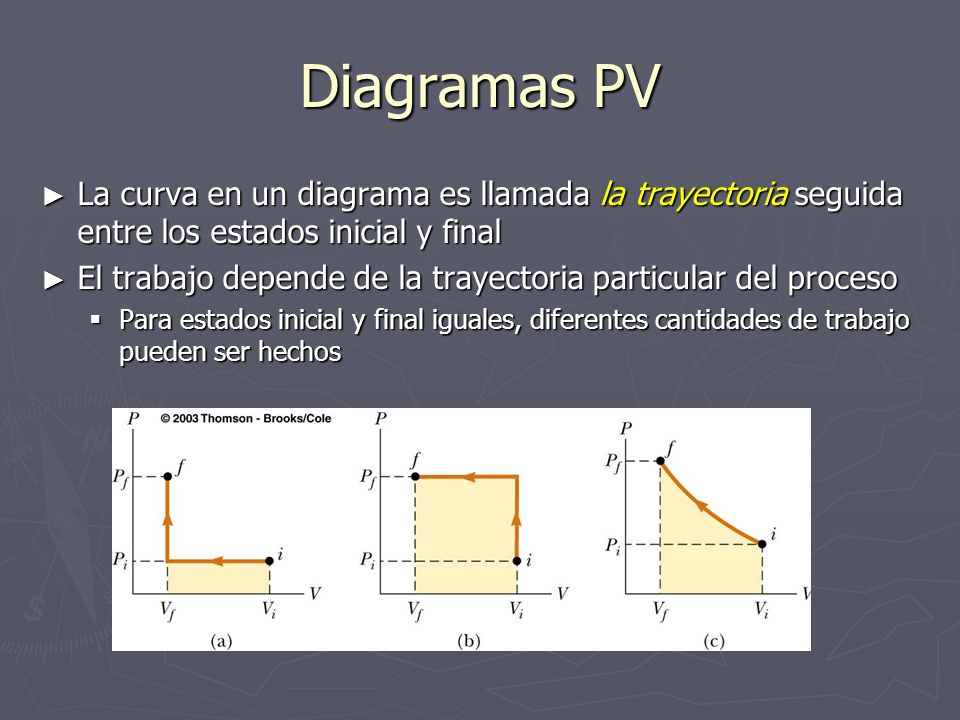 Diagramas PV La curva en un diagrama es llamada la trayectoria seguida entre los estados inicial y final.