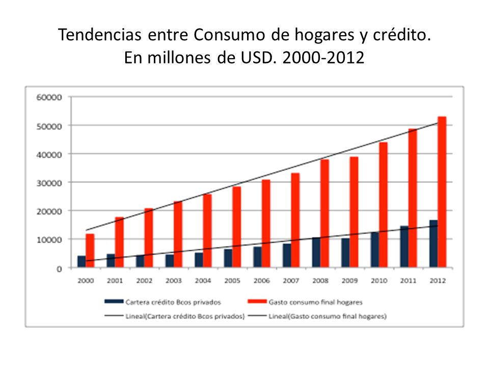 Tendencias entre Consumo de hogares y crédito. En millones de USD