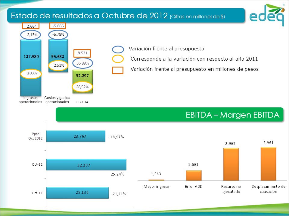 Estado de resultados a Octubre de 2012 (Cifras en millones de $)
