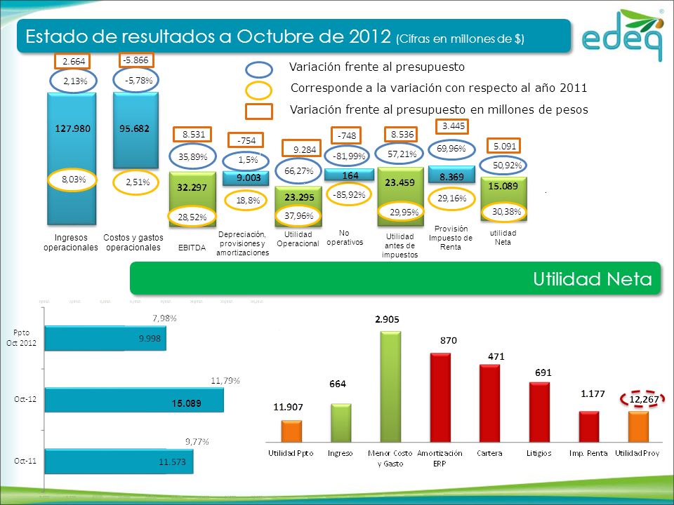 Estado de resultados a Octubre de 2012 (Cifras en millones de $)
