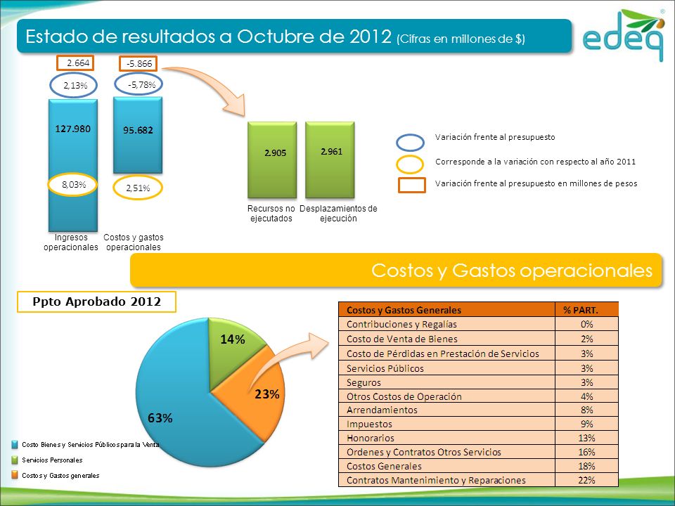 Estado de resultados a Octubre de 2012 (Cifras en millones de $)