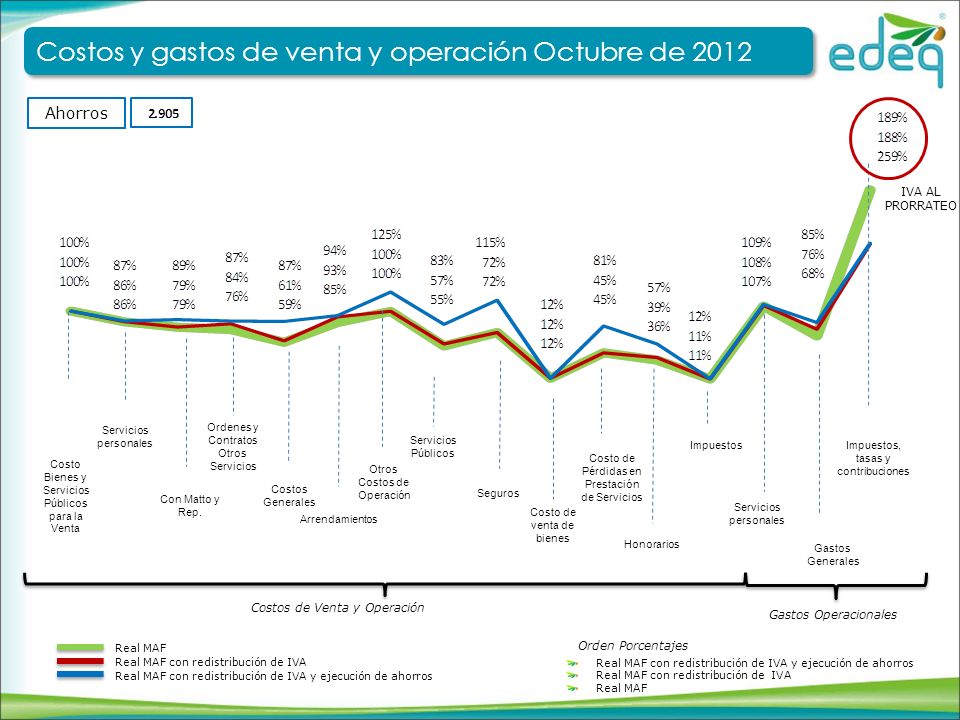 Costos y gastos de venta y operación Octubre de 2012