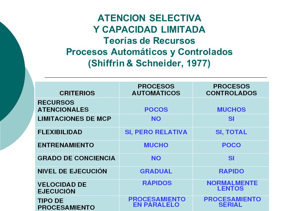 ATENCION SELECTIVA Y CAPACIDAD LIMITADA Teorías de Recursos Procesos Automáticos y Controlados (Shiffrin & Schneider, 1977)