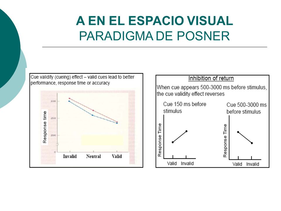 A EN EL ESPACIO VISUAL PARADIGMA DE POSNER