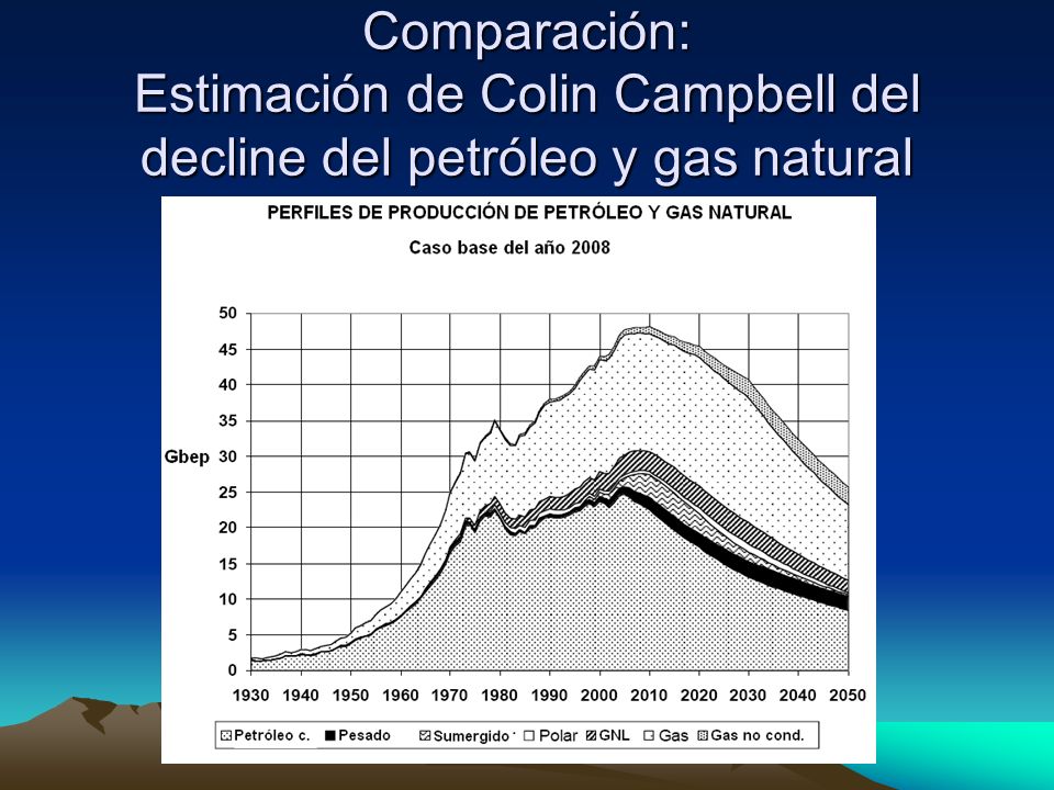 Comparación: Estimación de Colin Campbell del decline del petróleo y gas natural