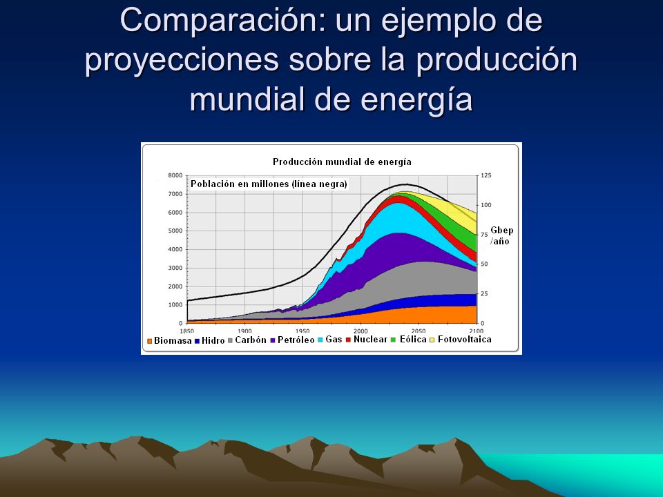 Comparación: un ejemplo de proyecciones sobre la producción mundial de energía