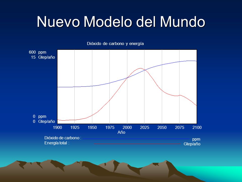 Nuevo Modelo del Mundo Dióxido de carbono y energía 600 ppm 15