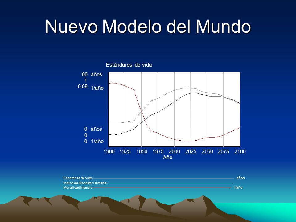 Nuevo Modelo del Mundo Estándares de vida 90 años /año 1900