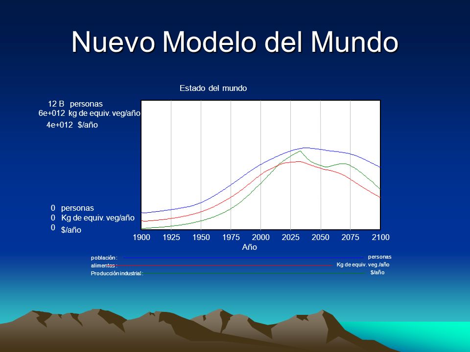 Nuevo Modelo del Mundo Estado del mundo 12 B personas 6e+012