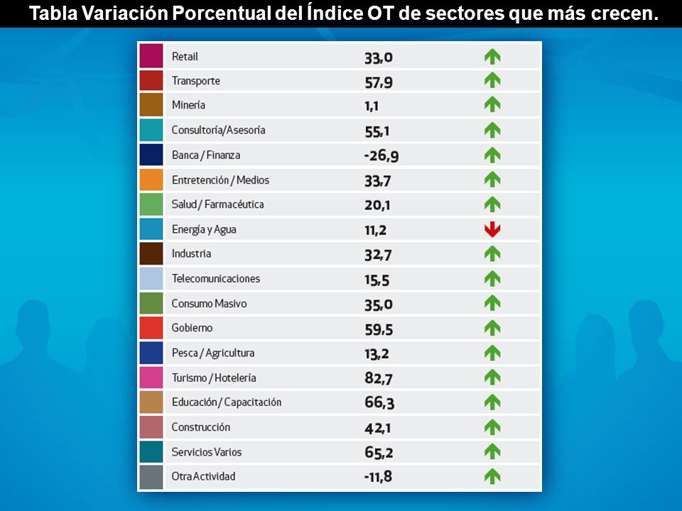 Tabla Variación Porcentual del Índice OT de sectores que más crecen.