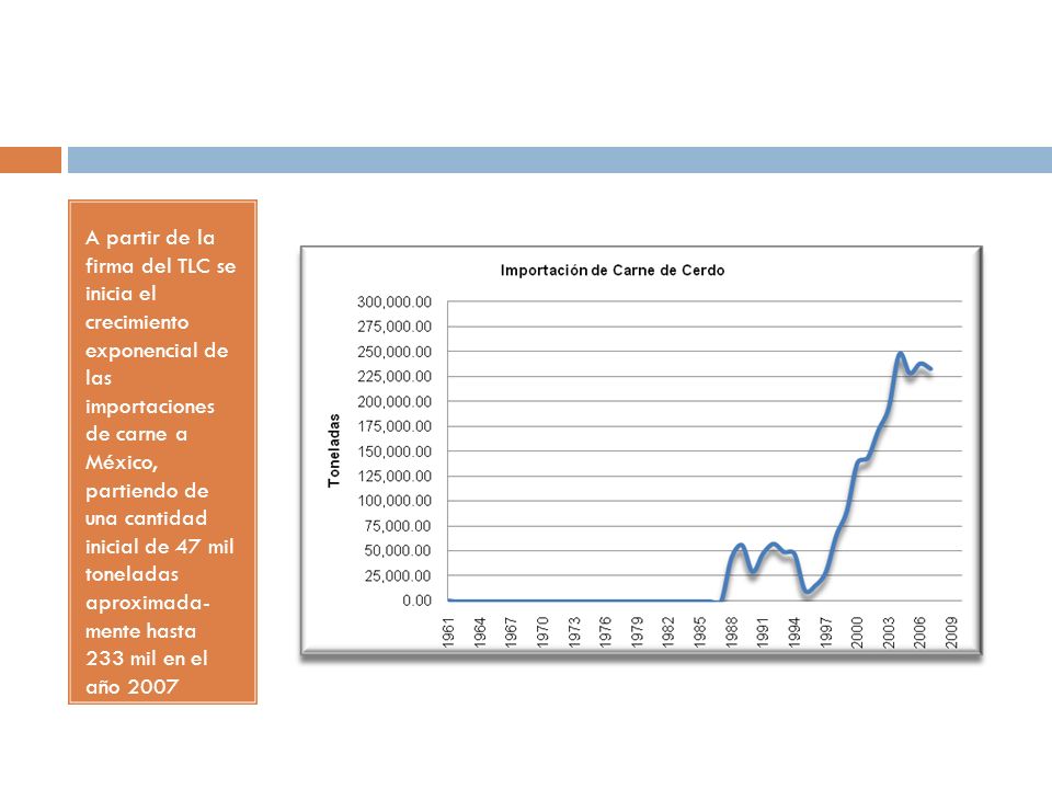 A partir de la firma del TLC se inicia el crecimiento exponencial de las importaciones de carne a México, partiendo de una cantidad inicial de 47 mil toneladas aproximada- mente hasta 233 mil en el año 2007