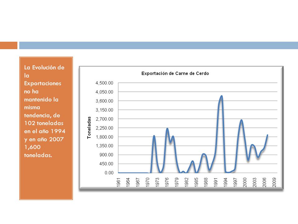 La Evolución de la Exportaciones no ha mantenido la misma tendencia, de 102 toneladas en el año 1994 y en año ,600 toneladas.