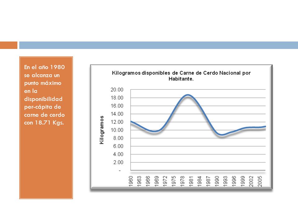 En el año 1980 se alcanza un punto máximo en la disponibilidad per-cápita de carne de cerdo con Kgs.
