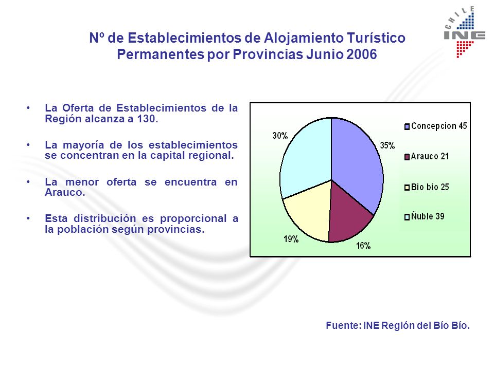 Nº de Establecimientos de Alojamiento Turístico Permanentes por Provincias Junio 2006
