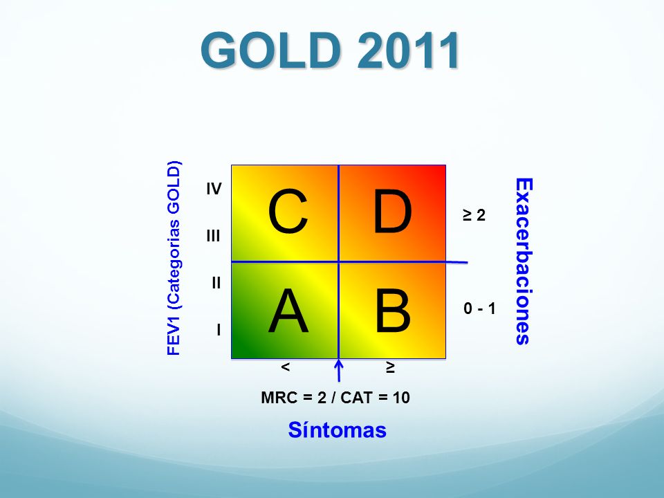 C D A B GOLD 2011 Exacerbaciones Síntomas IV ≥ 2 III