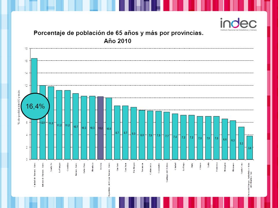 Porcentaje de población de 65 años y más por provincias.