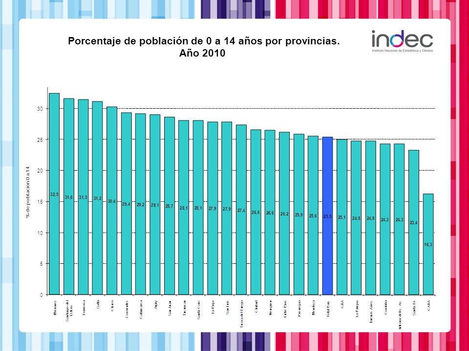 Porcentaje de población de 0 a 14 años por provincias.