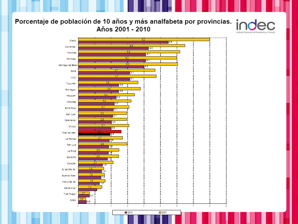 Porcentaje de población de 10 años y más analfabeta por provincias.