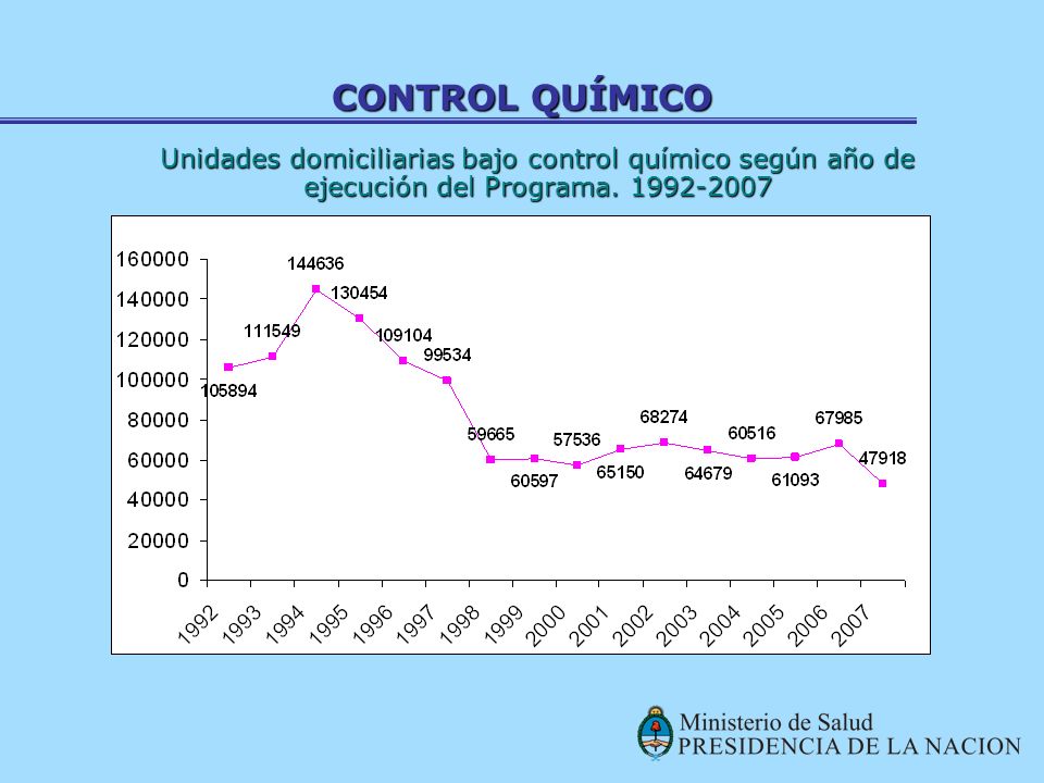 CONTROL QUÍMICO Unidades domiciliarias bajo control químico según año de ejecución del Programa.
