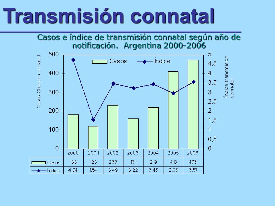Transmisión connatal Casos e índice de transmisión connatal según año de notificación. Argentina