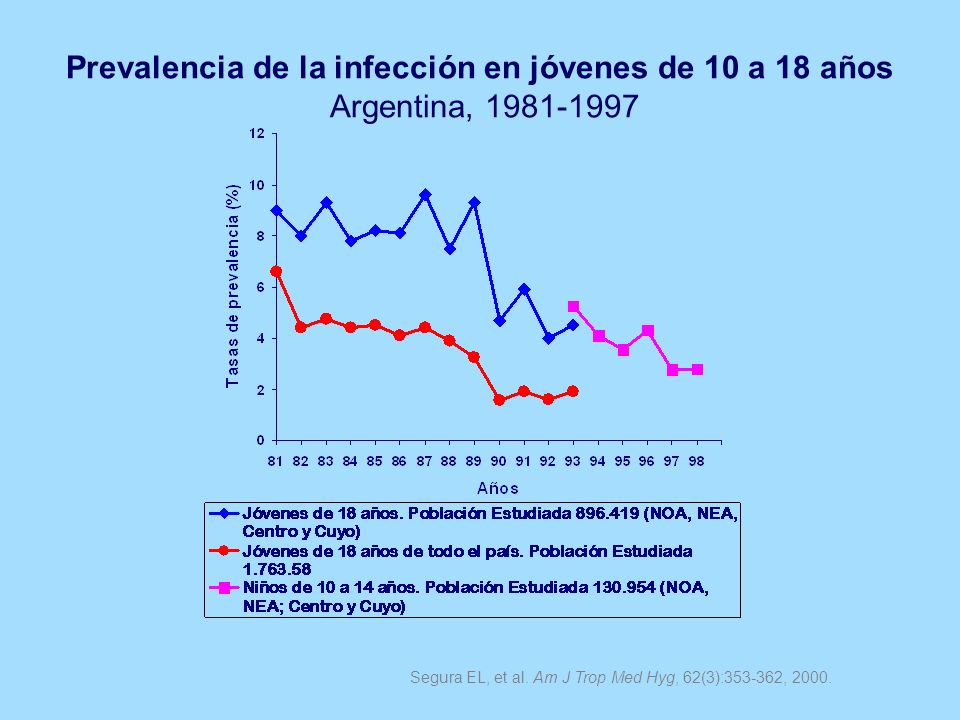 Prevalencia de la infección en jóvenes de 10 a 18 años Argentina,