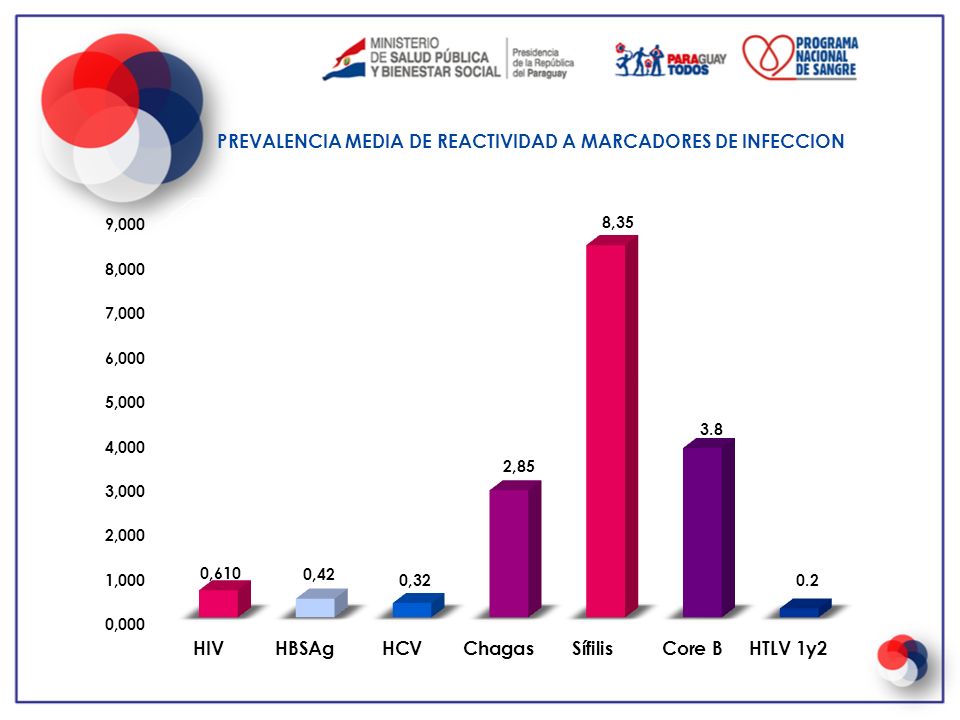PREVALENCIA MEDIA DE REACTIVIDAD A MARCADORES DE INFECCION