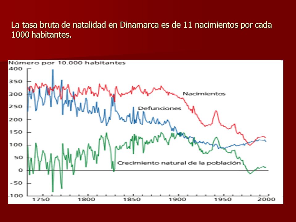 La tasa bruta de natalidad en Dinamarca es de 11 nacimientos por cada 1000 habitantes.